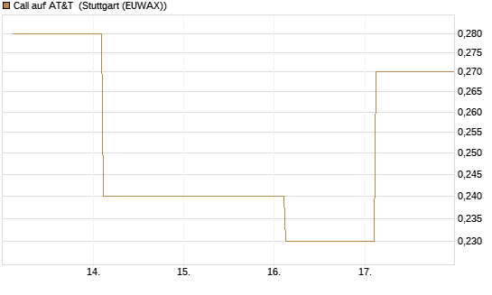 Call auf AT&T [Société Générale Effekten GmbH] Chart