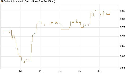 Call auf Automatic Data Processing [Société Générale Effekten GmbH] Chart
