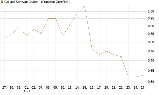 Call auf Schwab Charles [Société Générale Effekten GmbH] Chart