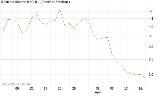 Put auf iShares MSCI Brazil Capped ETF [Vontobel] Chart