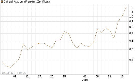 Call auf Aixtron [DZ BANK AG] Chart