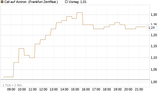 Call auf Aixtron [DZ BANK AG] Chart