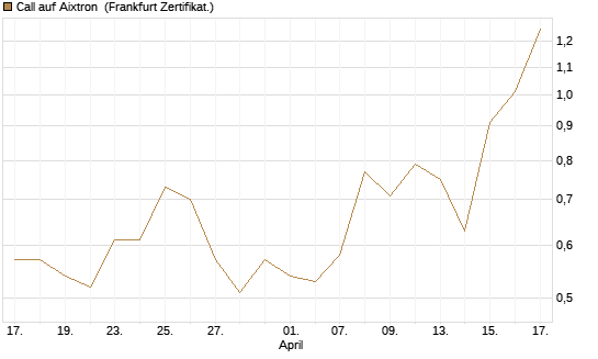 Call auf Aixtron [DZ BANK AG] Chart