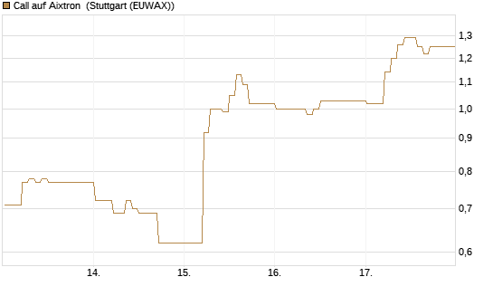 Call auf Aixtron [DZ BANK AG] Chart