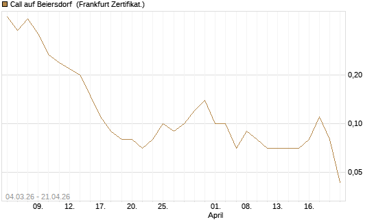Call auf Beiersdorf [DZ BANK AG] Chart