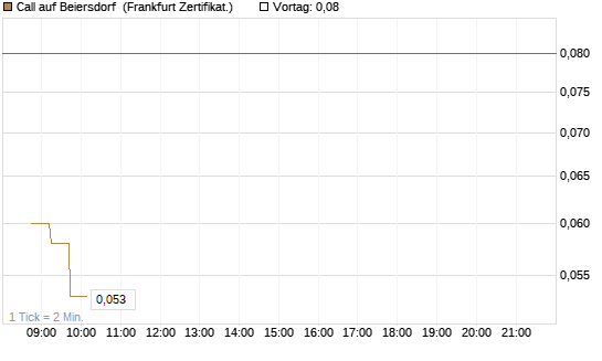 Call auf Beiersdorf [DZ BANK AG] Chart