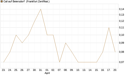 Call auf Beiersdorf [DZ BANK AG] Chart