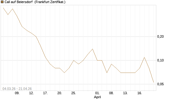 Call auf Beiersdorf [DZ BANK AG] Chart
