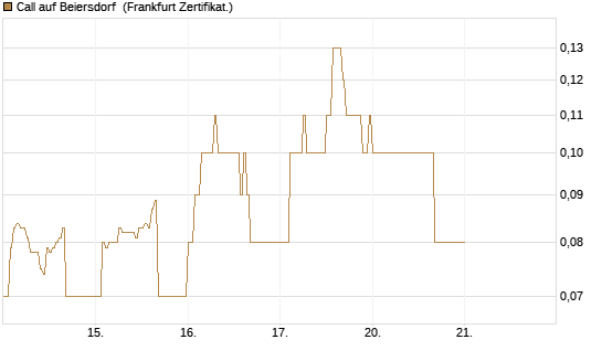 Call auf Beiersdorf [DZ BANK AG] Chart