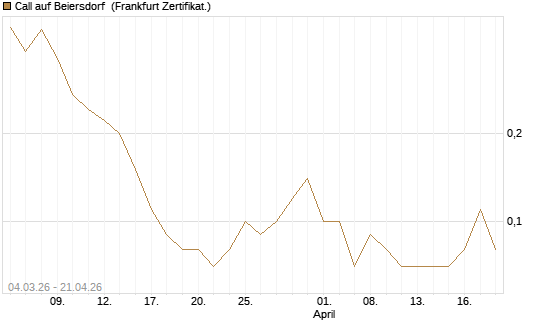 Call auf Beiersdorf [DZ BANK AG] Chart