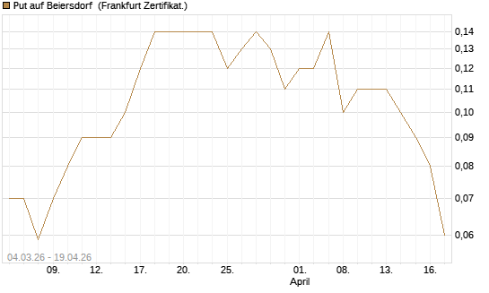 Put auf Beiersdorf [DZ BANK AG] Chart