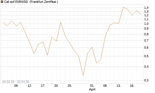 Call auf EUR/USD [Vontobel] Chart