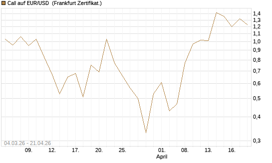 Call auf EUR/USD [Vontobel] Chart