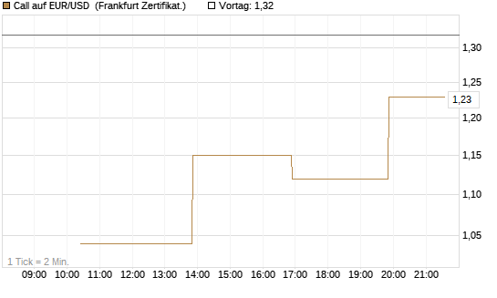 Call auf EUR/USD [Vontobel] Chart