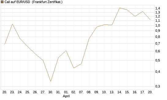 Call auf EUR/USD [Vontobel] Chart