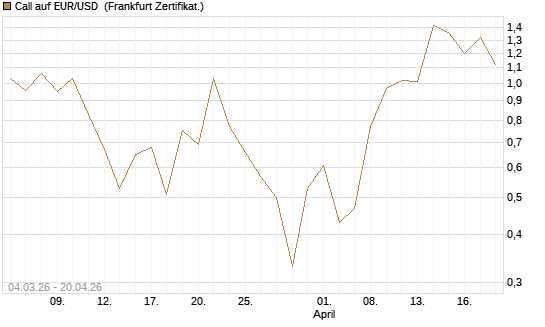Call auf EUR/USD [Vontobel] Chart