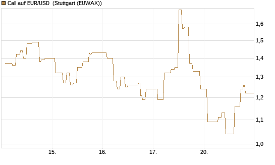Call auf EUR/USD [Vontobel] Chart