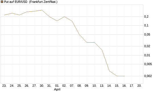 Put auf EUR/USD [Vontobel] Chart