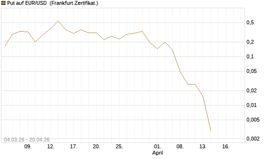 Put auf EUR/USD [Vontobel] Chart