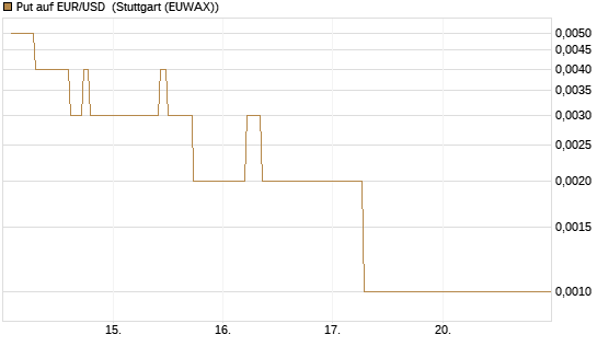 Put auf EUR/USD [Vontobel] Chart