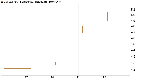 Call auf NXP Semiconductors N.V. [Société Générale Effekten GmbH] Chart