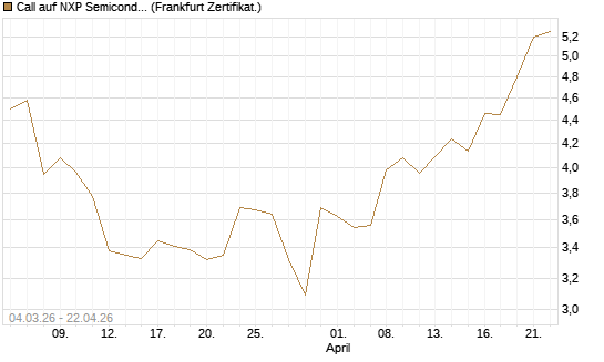 Call auf NXP Semiconductors N.V. [Société Générale Effekten GmbH] Chart