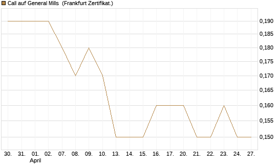 Call auf General Mills [Société Générale Effekten GmbH] Chart