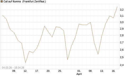 Call auf Illumina [Société Générale Effekten GmbH] Chart
