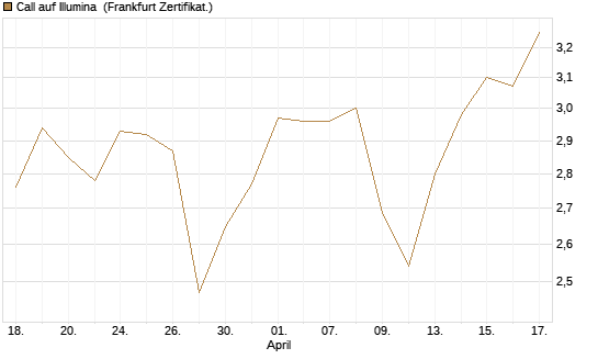 Call auf Illumina [Société Générale Effekten GmbH] Chart
