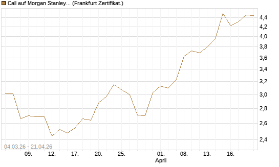 Call auf Morgan Stanley Bank [Société Générale Effekten GmbH] Chart