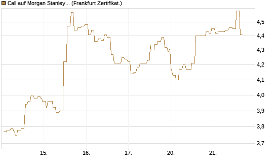 Call auf Morgan Stanley Bank [Société Générale Effekten GmbH] Chart