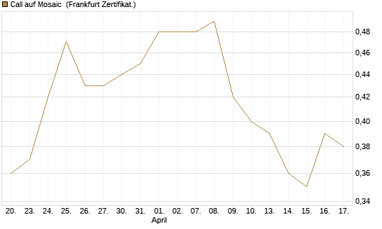 Call auf Mosaic [Société Générale Effekten GmbH] Chart