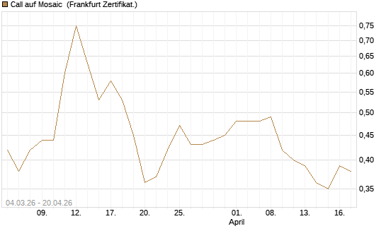 Call auf Mosaic [Société Générale Effekten GmbH] Chart