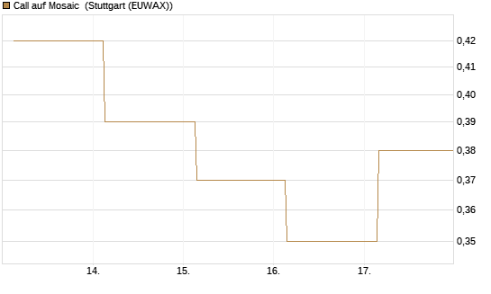 Call auf Mosaic [Société Générale Effekten GmbH] Chart