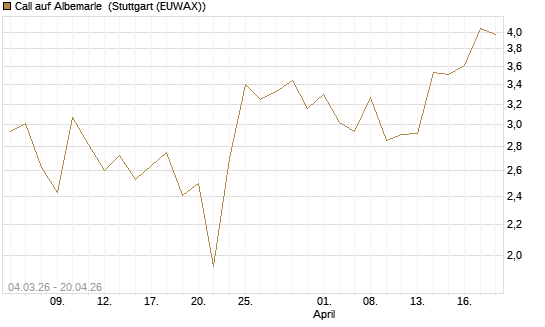 Call auf Albemarle [J.P. Morgan Structured Products B.V.] Chart