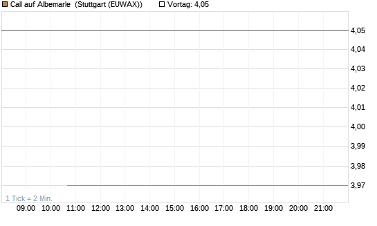 Call auf Albemarle [J.P. Morgan Structured Products B.V.] Chart