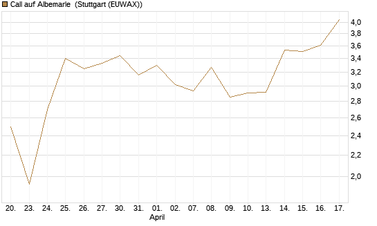 Call auf Albemarle [J.P. Morgan Structured Products B.V.] Chart