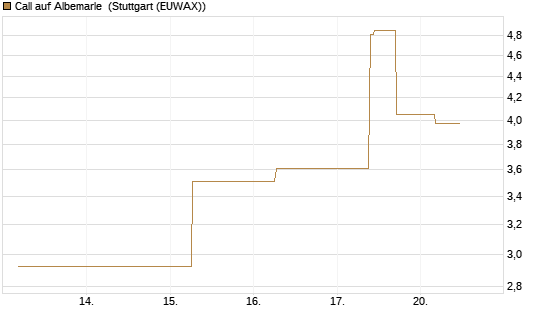 Call auf Albemarle [J.P. Morgan Structured Products B.V.] Chart
