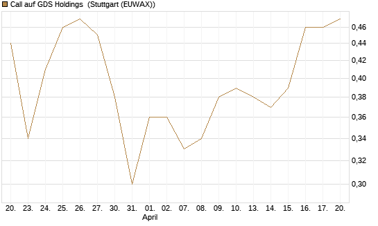 Call auf GDS Holdings [J.P. Morgan Structured Products B.V.] Chart