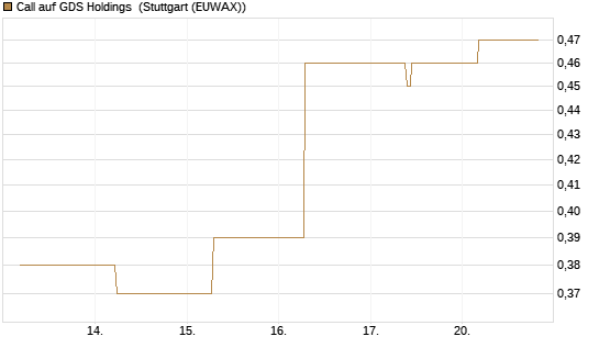 Call auf GDS Holdings [J.P. Morgan Structured Products B.V.] Chart