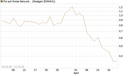 Put auf Arista Networks Inc [J.P. Morgan Structured Products B.V.] Chart