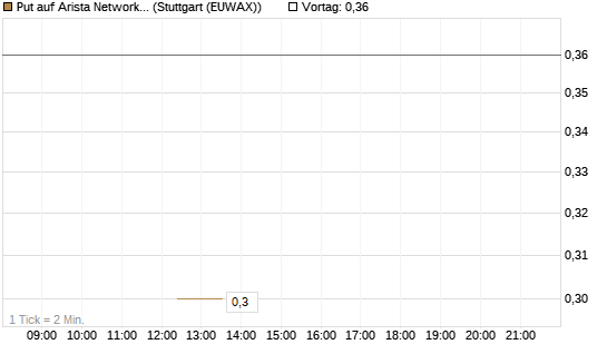Put auf Arista Networks Inc [J.P. Morgan Structured Products B.V.] Chart