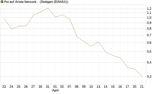 Put auf Arista Networks Inc [J.P. Morgan Structured Products B.V.] Chart