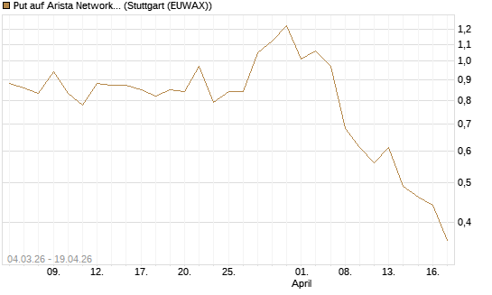 Put auf Arista Networks Inc [J.P. Morgan Structured Products B.V.] Chart