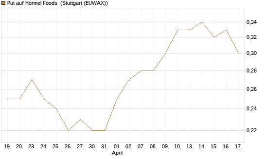 Put auf Hormel Foods [J.P. Morgan Structured Products B.V.] Chart