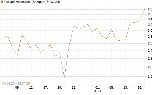 Call auf Albemarle [J.P. Morgan Structured Products B.V.] Chart