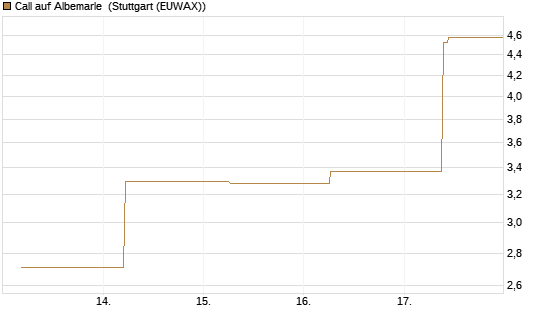 Call auf Albemarle [J.P. Morgan Structured Products B.V.] Chart