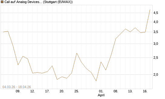 Call auf Analog Devices [J.P. Morgan Structured Products B.V.] Chart