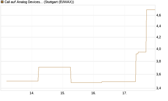 Call auf Analog Devices [J.P. Morgan Structured Products B.V.] Chart