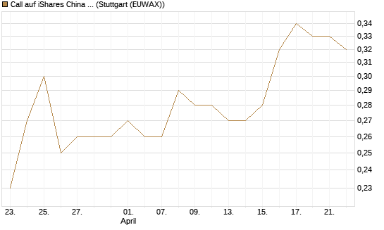 Call auf iShares China Large-Cap ETF [J.P. Morgan Structured Products B.V.] Chart